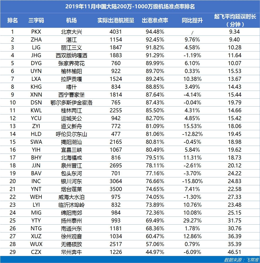 200萬(wàn)-1000萬(wàn)級(jí)機(jī)場(chǎng)