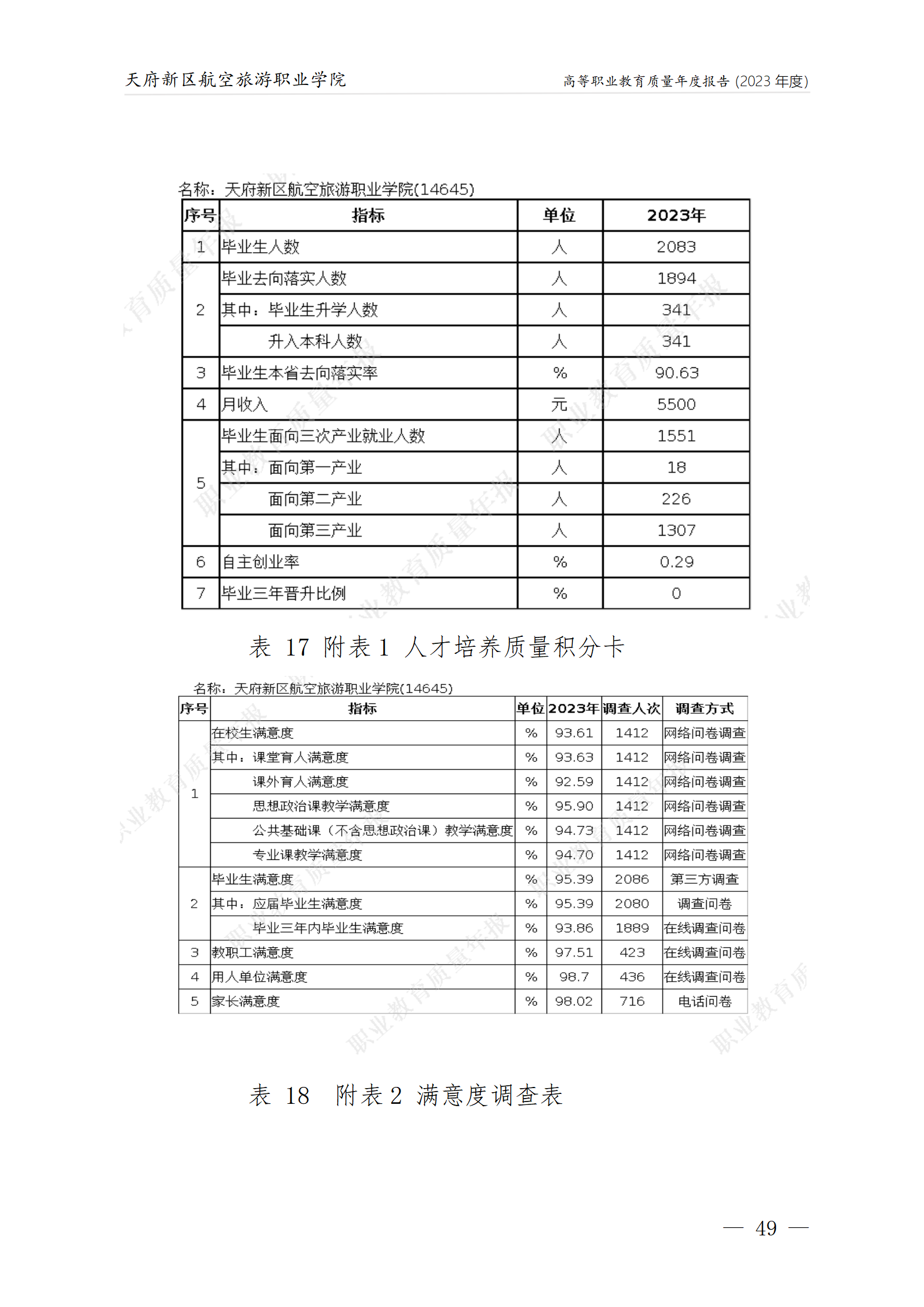 天府新區(qū)航空旅游職業(yè)學(xué)院2023年度職業(yè)教育質(zhì)量年報(bào)1230（網(wǎng)站版）_53.png